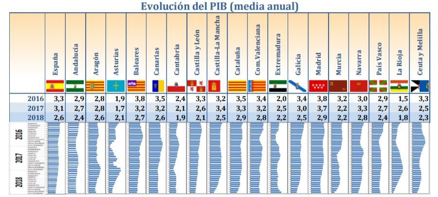 Estimaciones mensuales del crecimiento del PIB regional. Ceprede