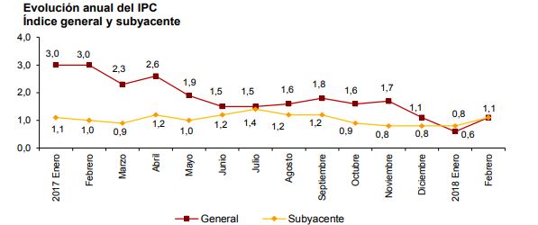 Evolución del IPC