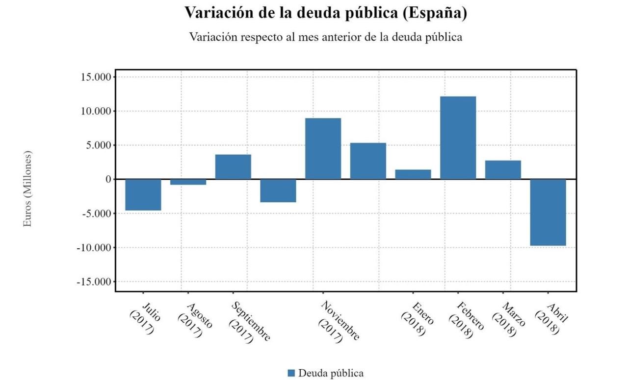 Evolución de la deuda pública. Fuente: Banco de España