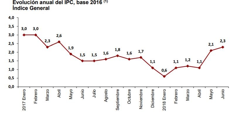 Evolución del IPC