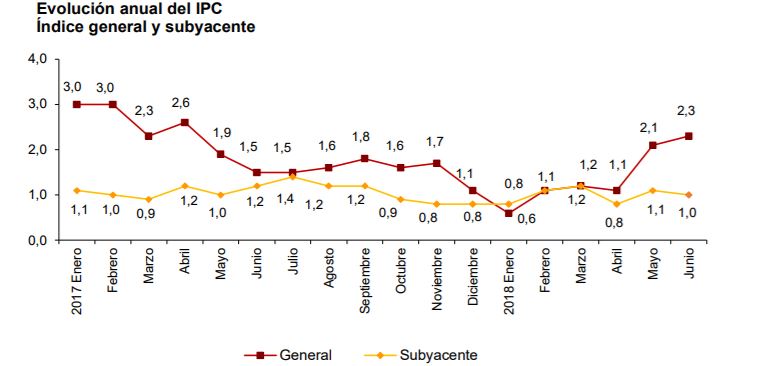 Evolución del IPC