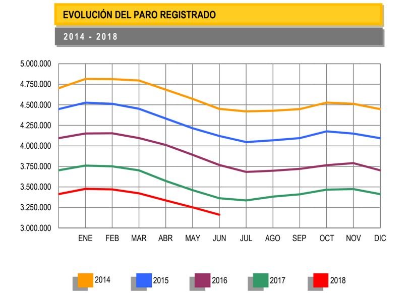 Evolución del paro