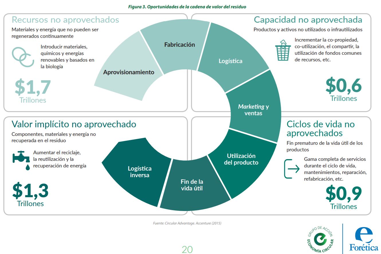 Oportunidades de la cadena de valor del residuo