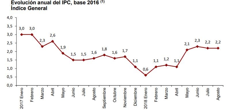 Evolución del IPC