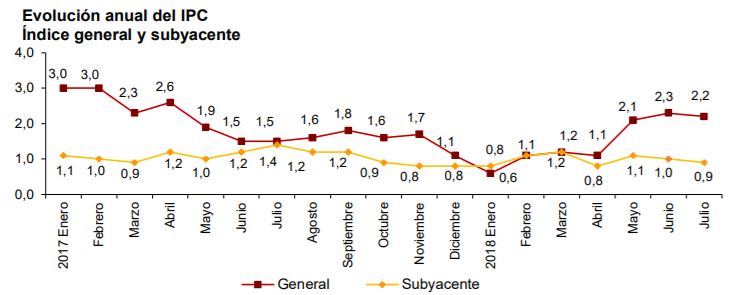 Evolución del IPC