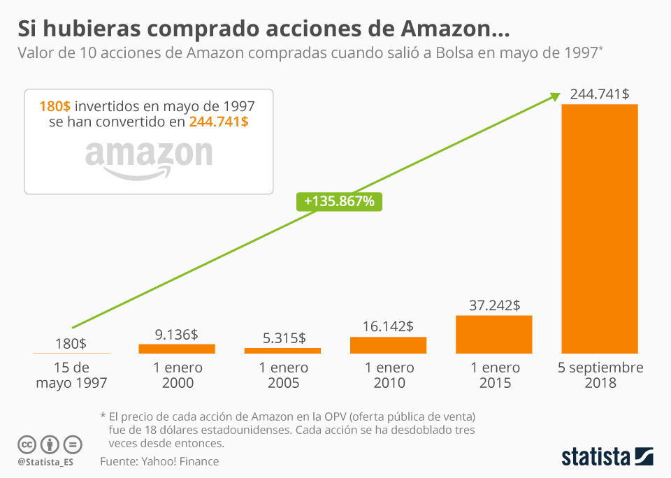 acciones bolsa amazon