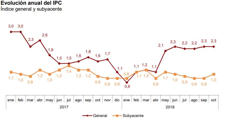 Evolución del IPC