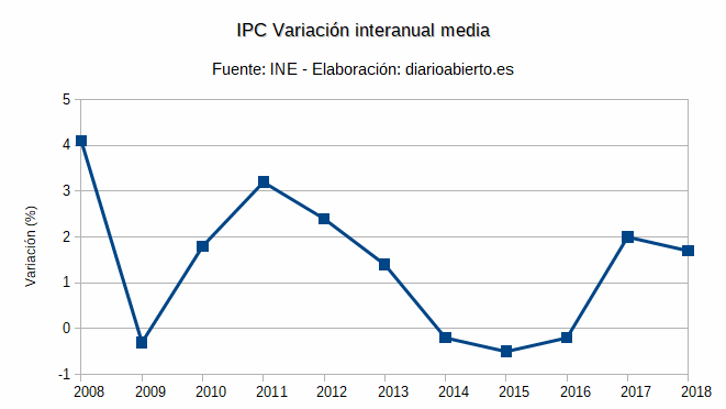preferir menta interno La diferencia entre IPC medio e interanual lesiona el poder de los salarios | DiarioAbierto La diferencia entre IPC medio e interanual lesiona el poder de los salariosDiarioAbierto preferir menta interno La diferencia entre IPC medio e interanual lesiona el poder de los salarios | DiarioAbierto La diferencia entre IPC medio e interanual lesiona el poder de los salariosDiarioAbierto