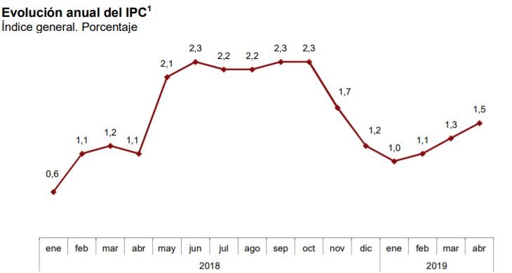 Evolución del IPC. Fuente: INE