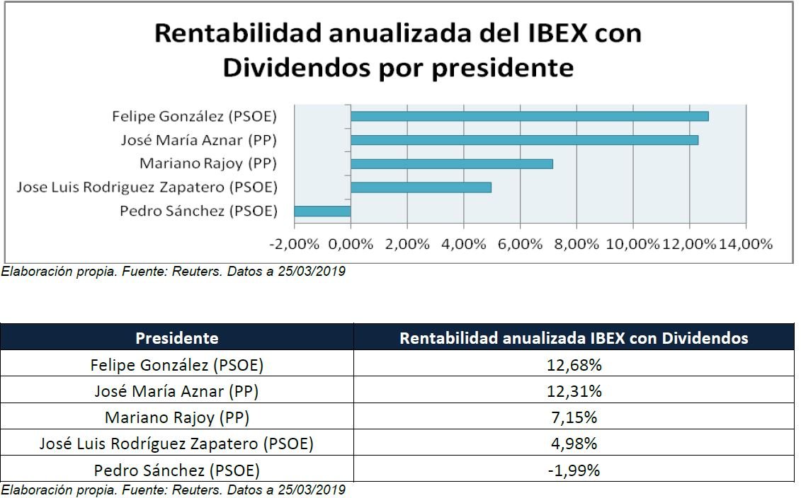 Elaborado por XTB con datos de Reuters