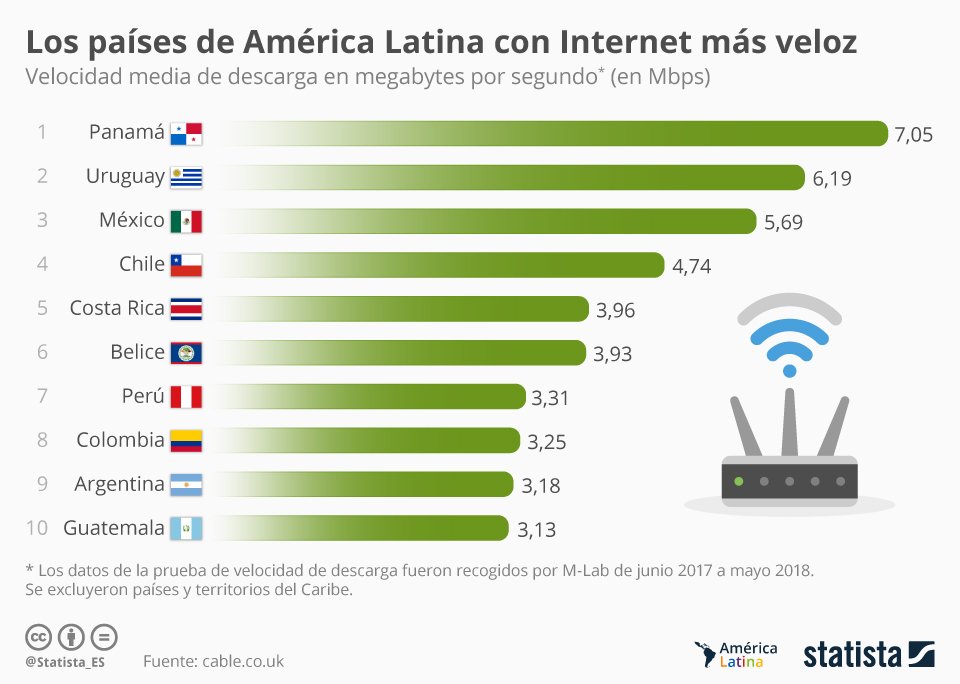 Las velocidades de Internet promedio en América y en México