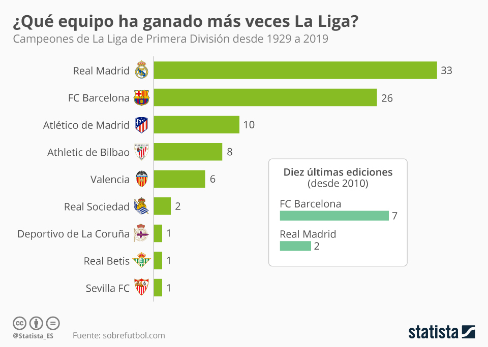 Qué equipo ha sido campeón de La Liga en más ocasiones ...