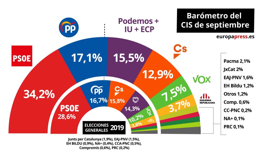 Son Fiables Las Encuestas Del Cis
