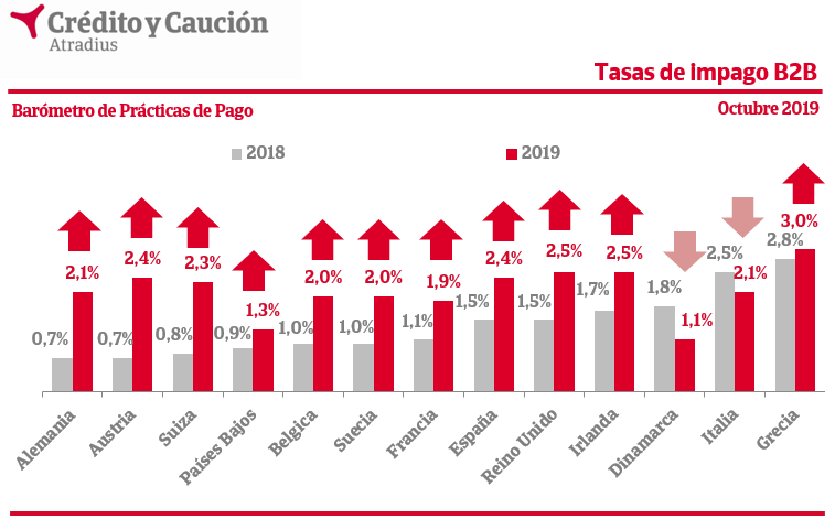 Crédito Y Caución Alerta De La Subida Generalizada Del