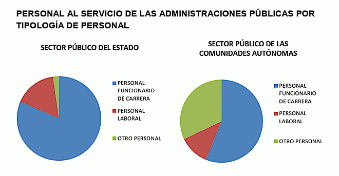 Apenas el 55% de los empleados públicos son funcionarios de carrera |  DiarioAbierto Apenas el 55% de los empleados públicos son funcionarios de  carreraDiarioAbierto
