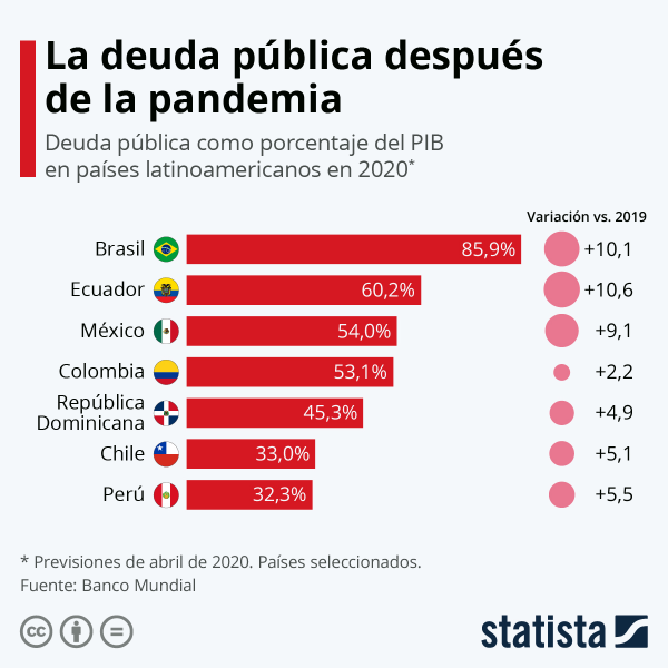 ¿Cuánto aumentará la deuda pública en América Latina a causa de la