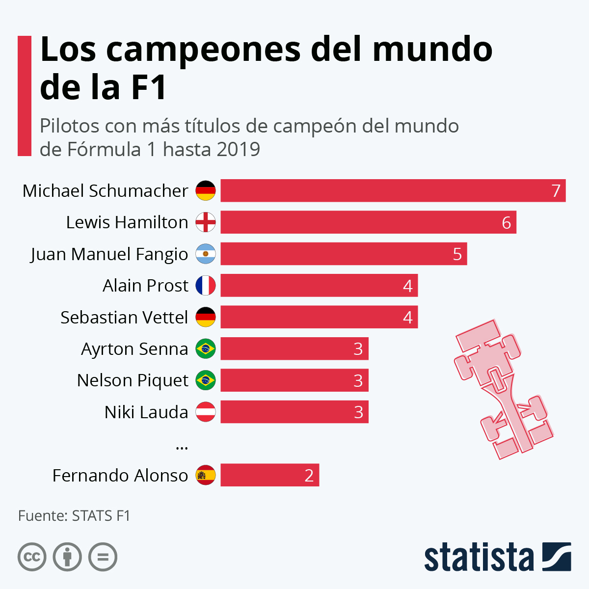 Mundiales de F1: qué títulos hay, cuántos campeones, vigente