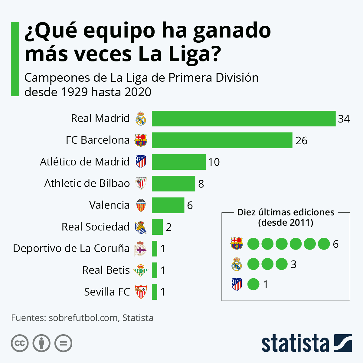 Qué equipo ha sido campeón La Liga en más | DiarioAbiertoDiarioAbierto