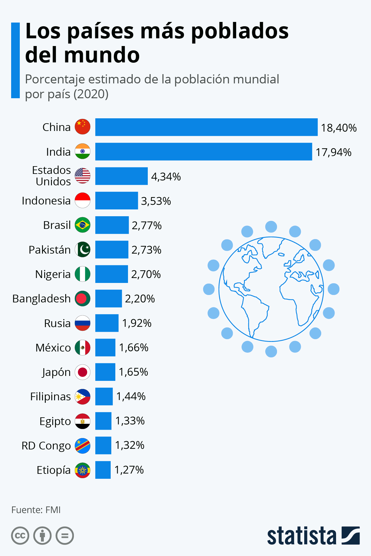 Los países más poblados del mundo | DiarioAbierto Los países más