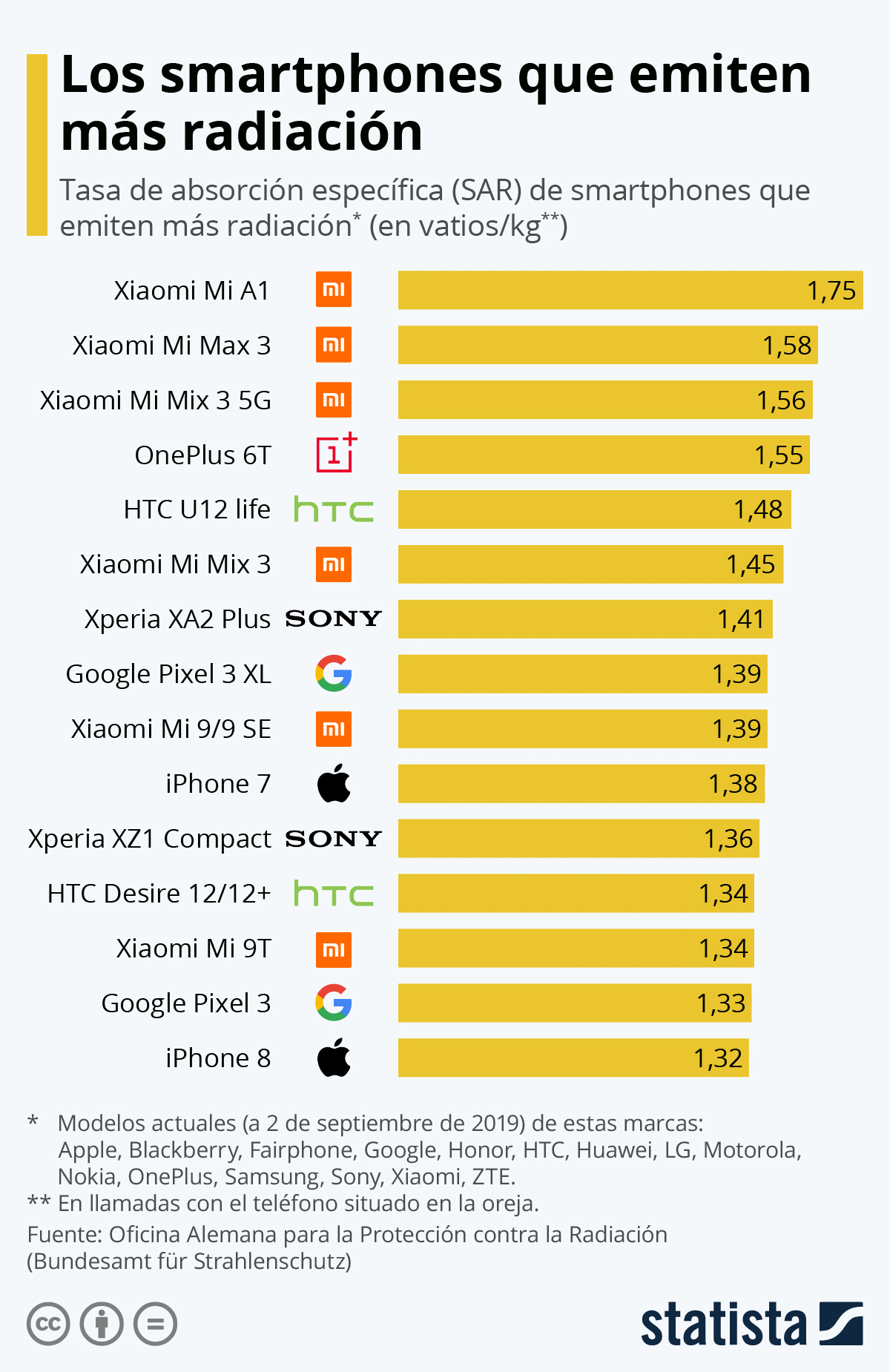 Los smartphones que emiten mayor radiación DiarioAbierto Los