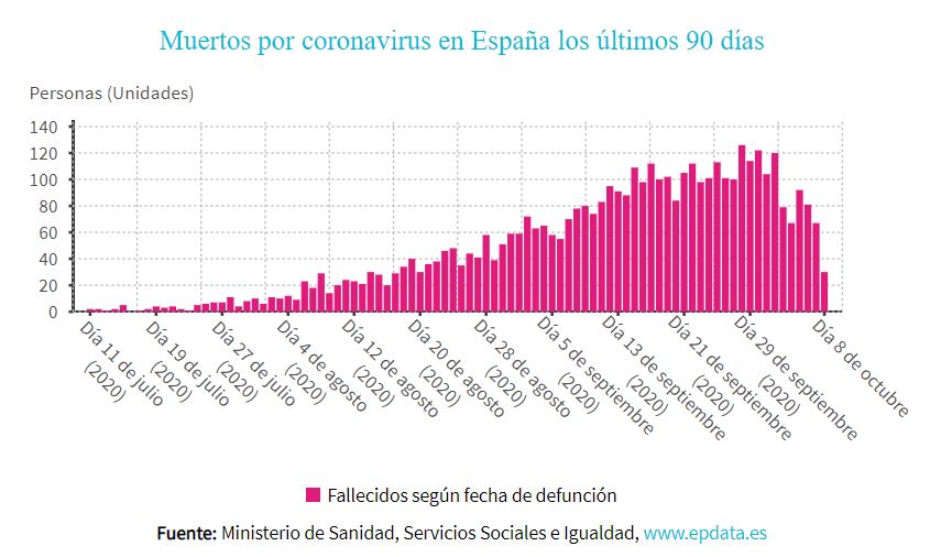 Fallecidos por Covid-19 en España en los últimos 90 días