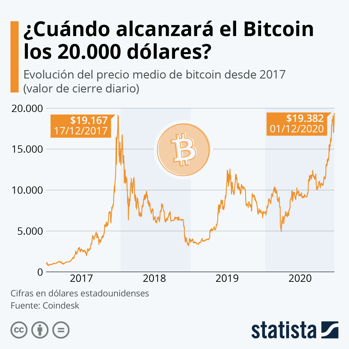 precio del bitcoin el día de hoy