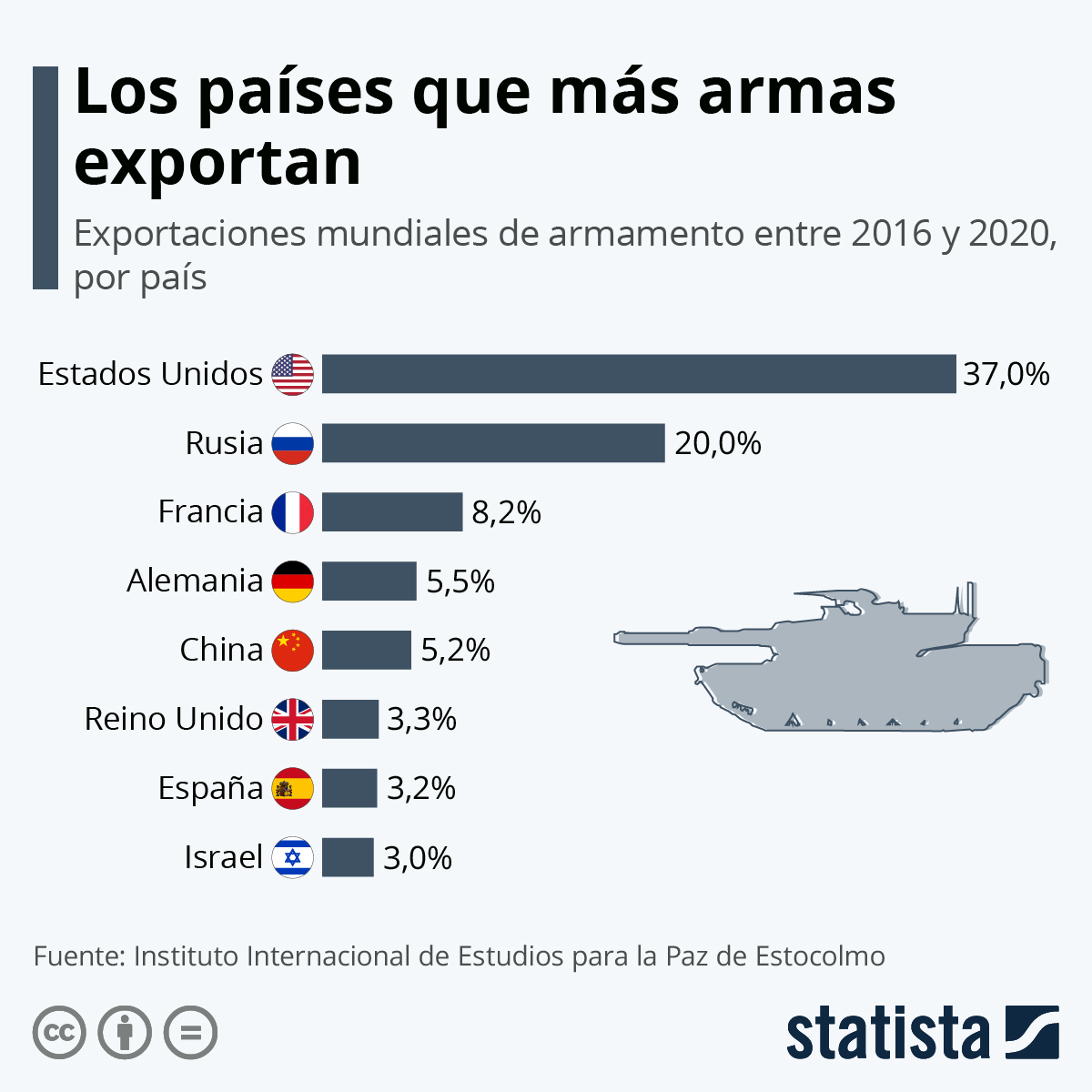 EEUU continúa siendo el mayor exportador de armas del mundo