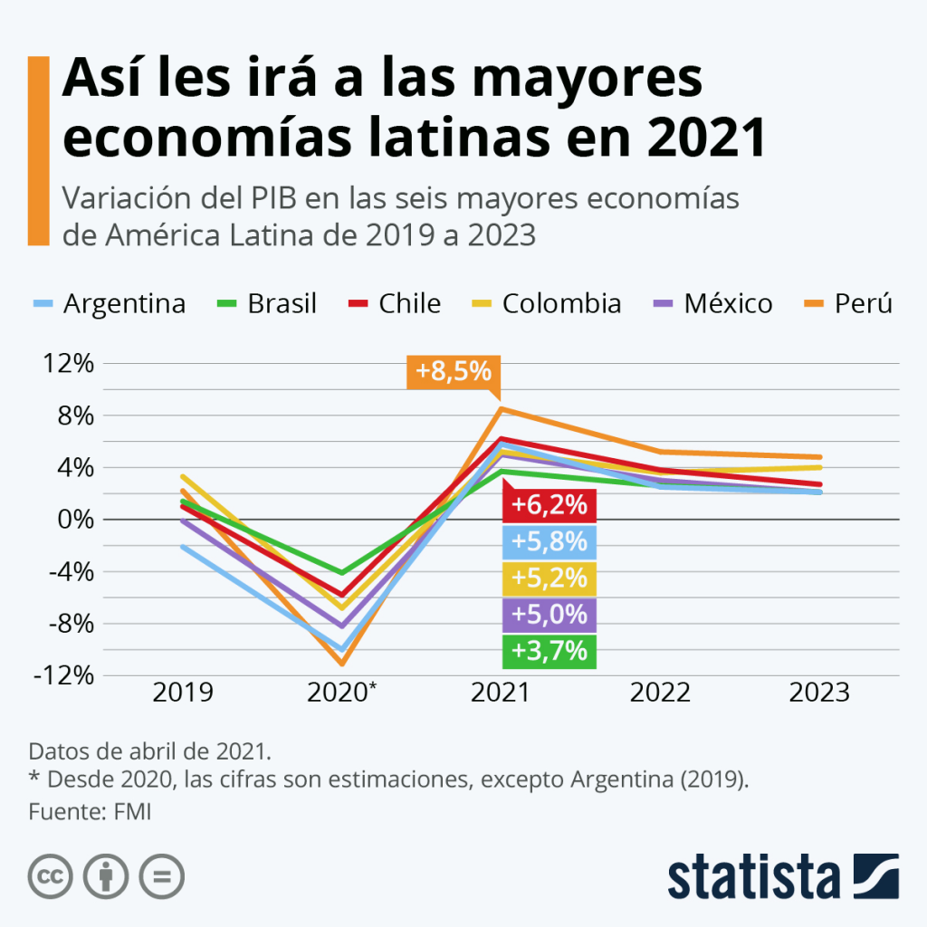 Cu Nto Crecer N Las Mayores Econom As Latinoamericanas En