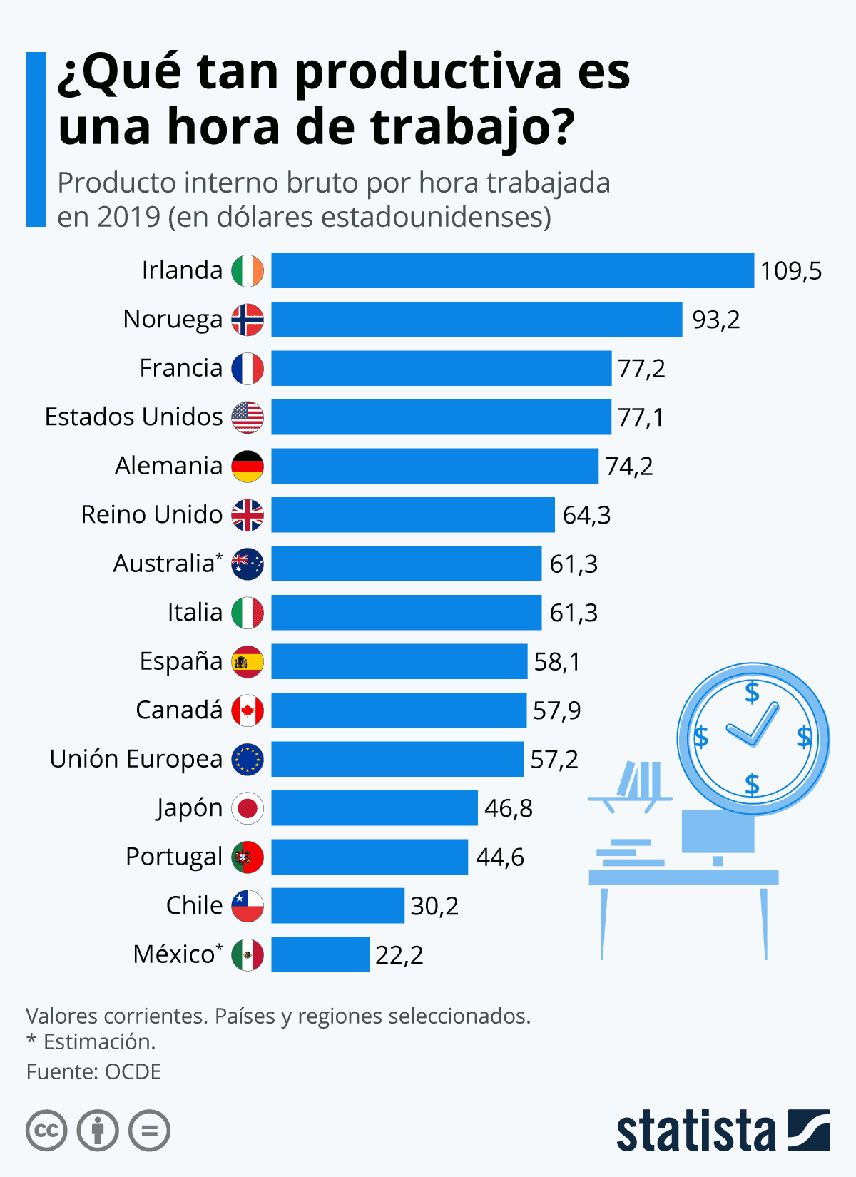 ¿Cómo es de productiva una hora de trabajo en los países de la OCDE
