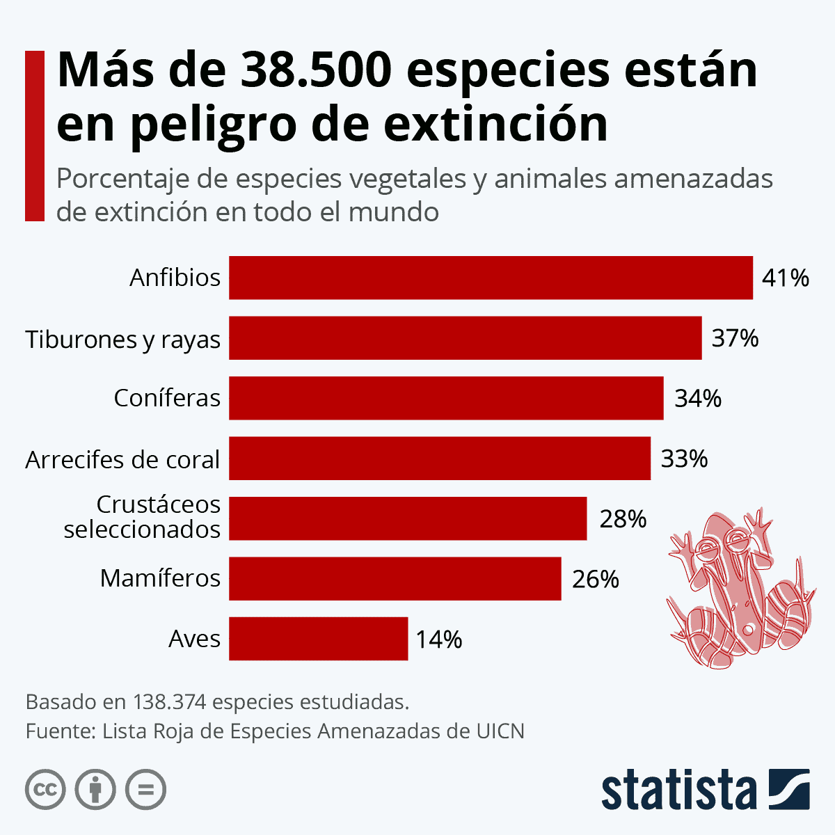Más de 38.500 especies están en peligro de extinción