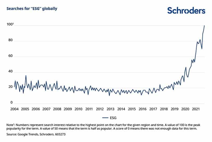 Schroders vaticina que la inversión sostenible supondrá un tercio de