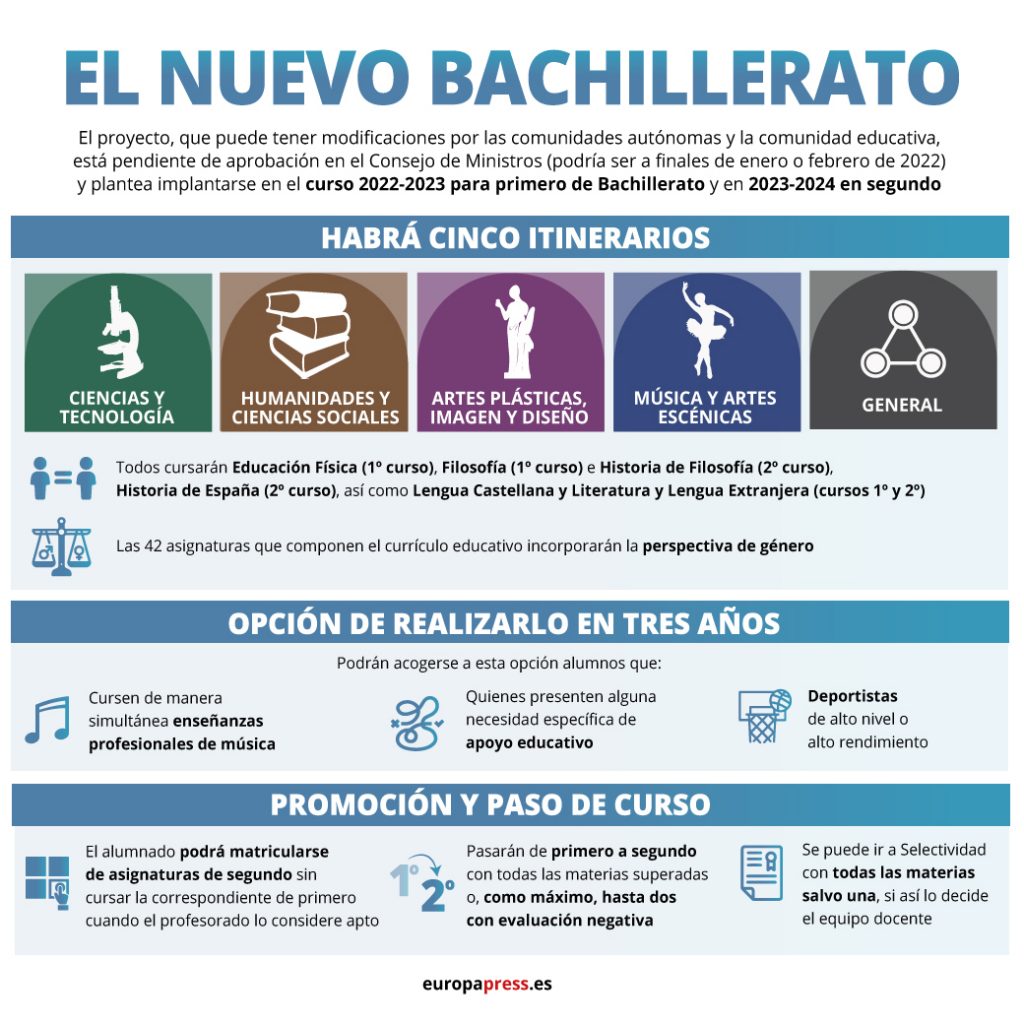 Infografía con el nuevo modelo de Bachillerato. /Europa Press