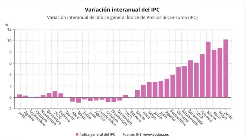El INE confirma que el IPC se situó en el 10,2 en junio