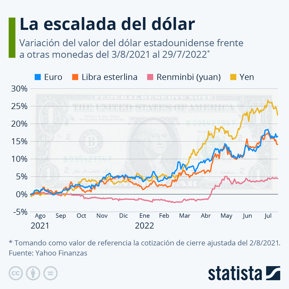 ¿Cuánto está aumentando el valor del dólar? DiarioAbierto Marina