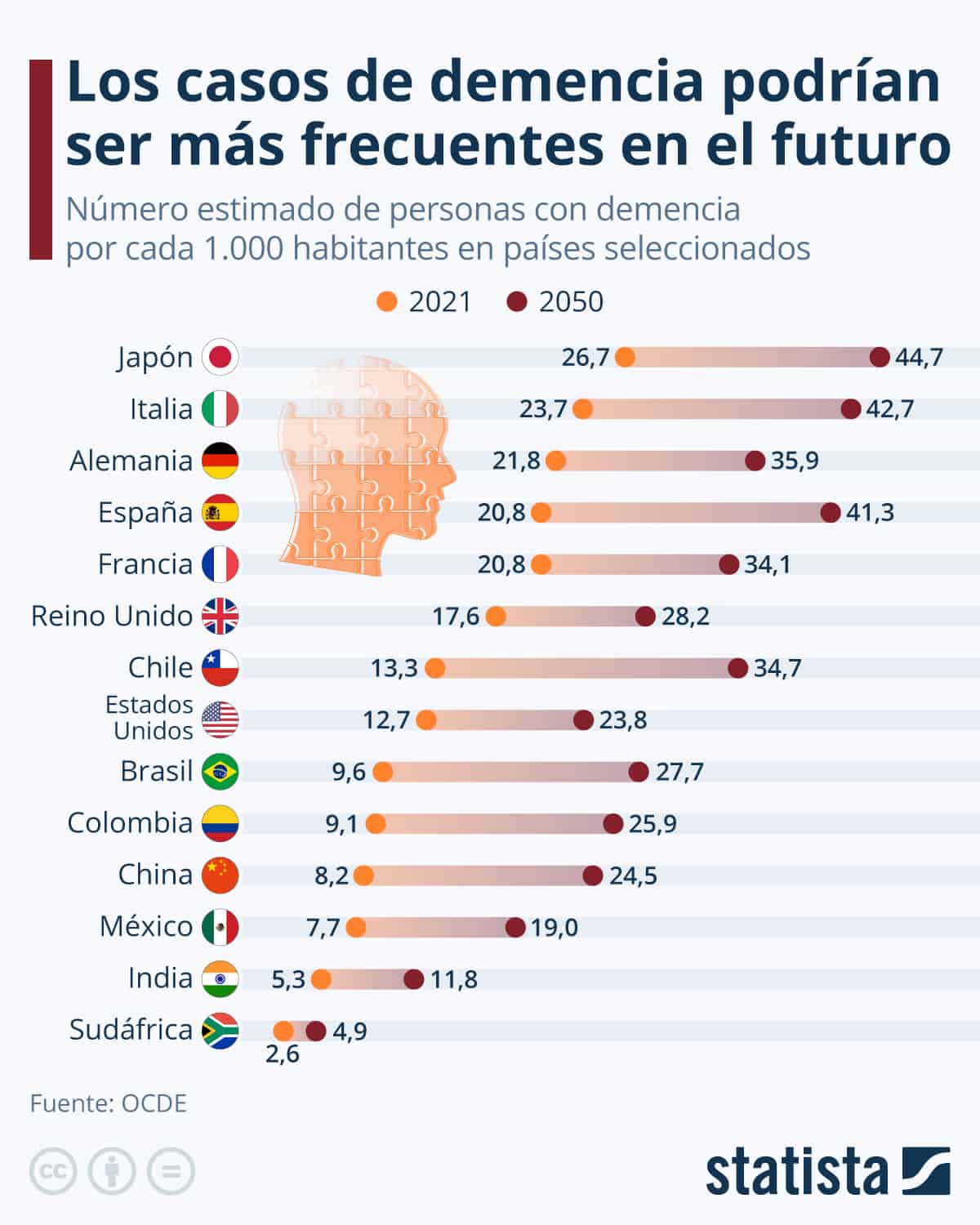 Los casos de demencia podrían ser más frecuentes en el futuro