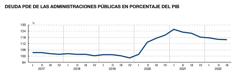 La deuda pública, en record de 1,504 billones en el tercer trimestre ...