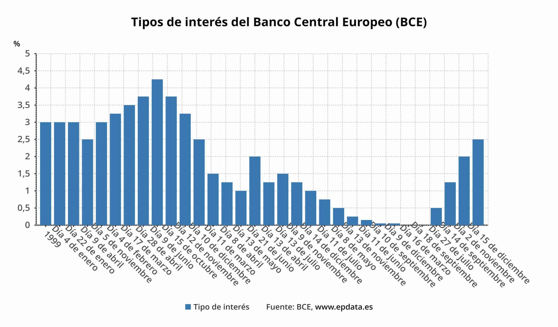 El BCE también modera sus subidas de tipos pero avisa que seguirán ...