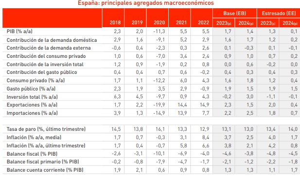 Mapfre mejora siete décimas la previsión de PIB para 2023 ...