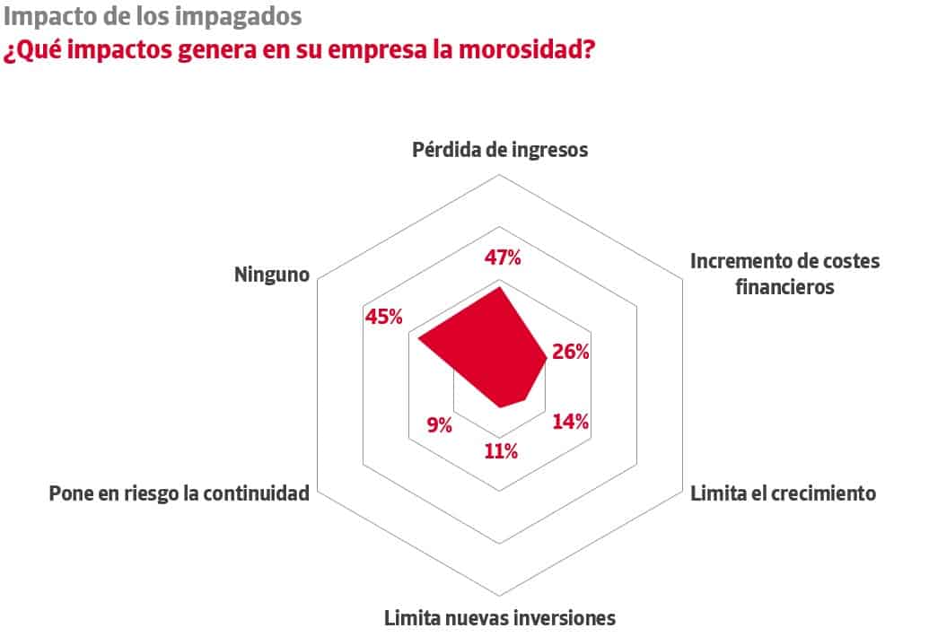 El 9% de las empresas considera que la morosidad amenaza su ...