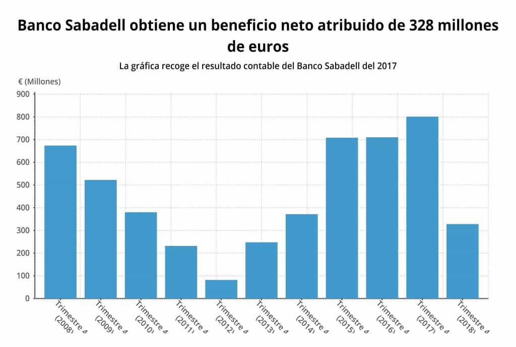 Banco Sabadell gana 564 millones hasta junio, un 43,6 más DiarioAbierto Banco Sabadell gana Banco Sabadell gana 564 millones hasta junio, un 43,6 más DiarioAbierto Banco Sabadell gana