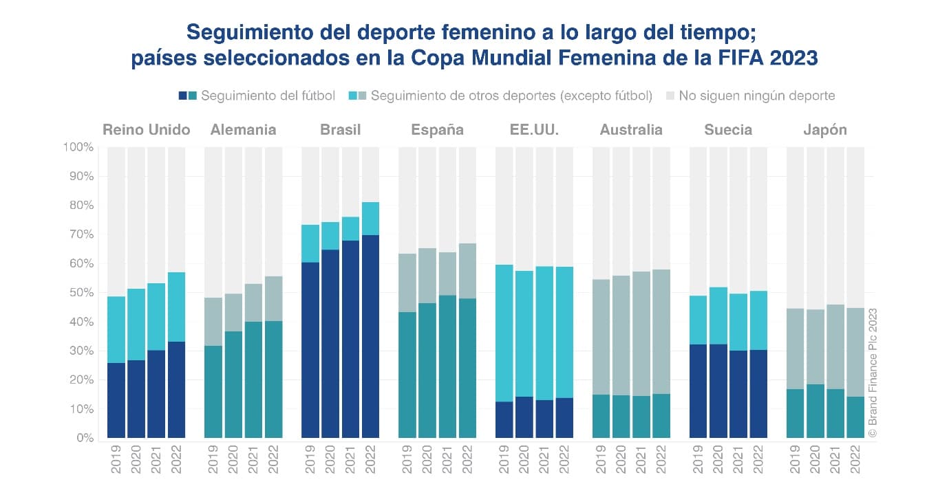 El éxito de la selección dispara la afición al fútbol femenino ...
