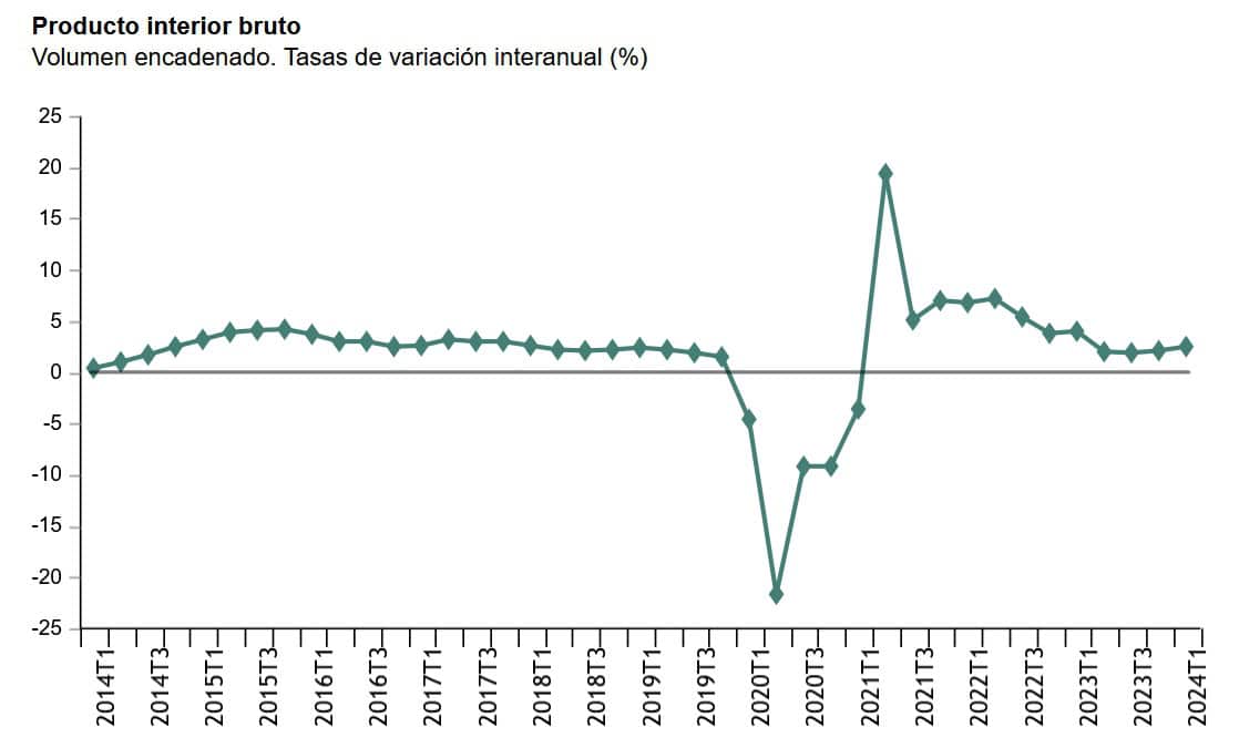 Gráfico PIB interanual
INE