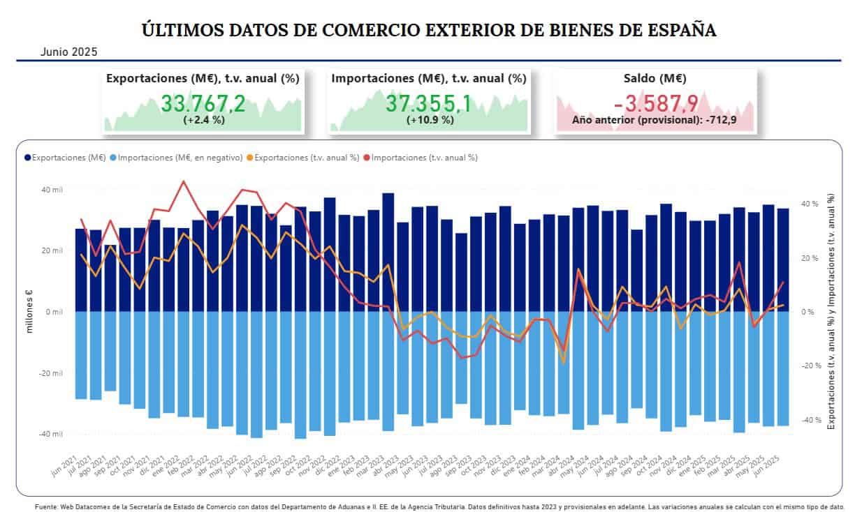 El déficit comercial se dispara un 58,7% en el primer semestre
