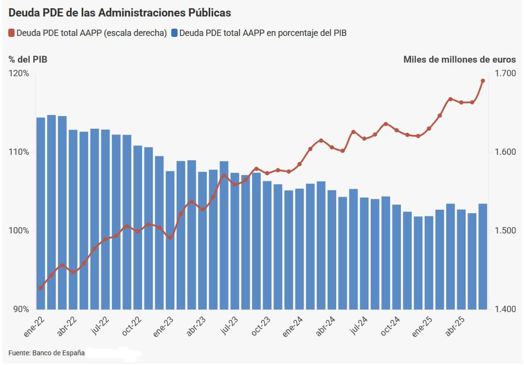 La deuda pública se recorta un 1,9% hasta junio, pese a alcanzar los 1,691 billones