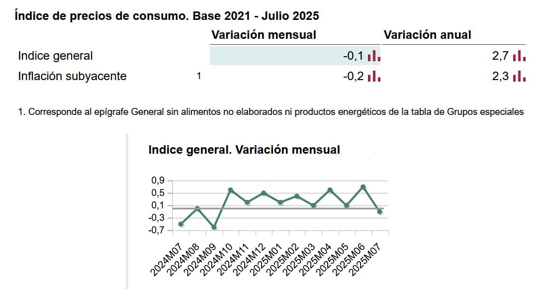 La inflación subió un 2,7% en julio por el mayor coste de gasolinas y luz