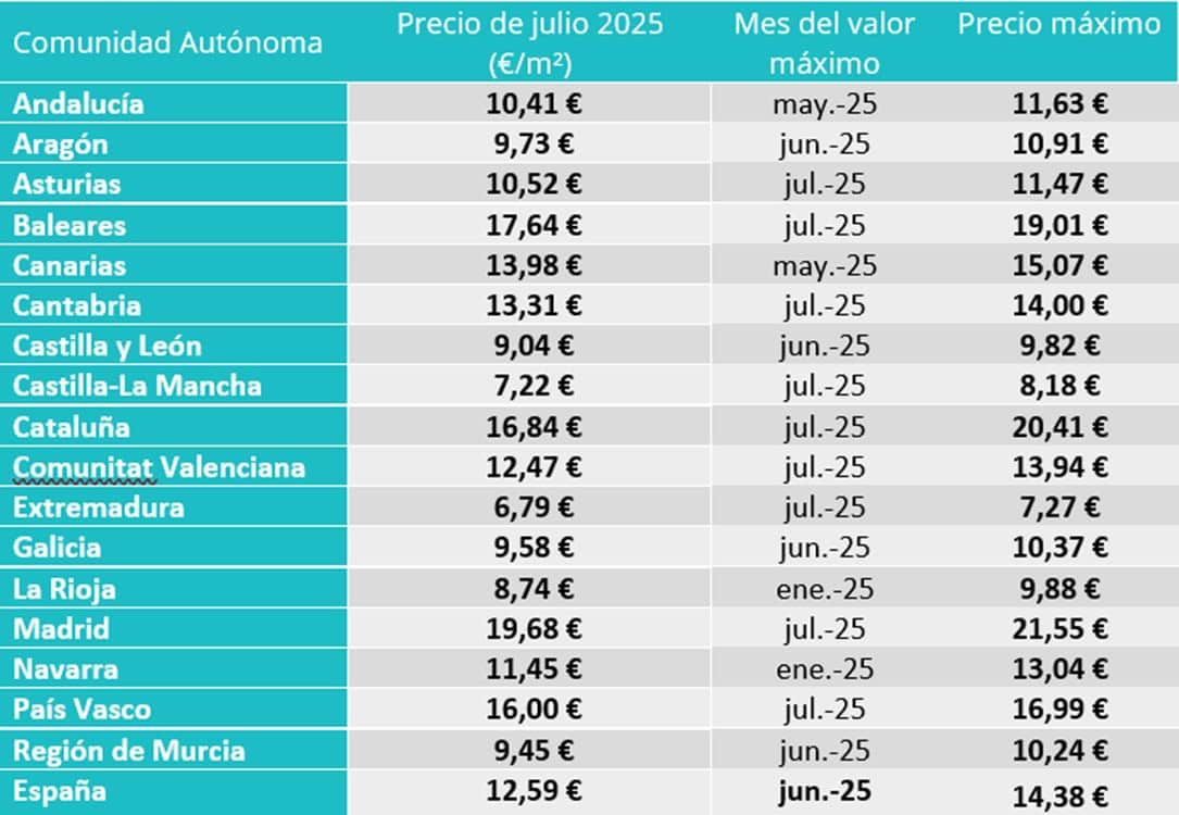 Todas las comunidades ya han superado el precio máximo histórico del alquiler en 2025