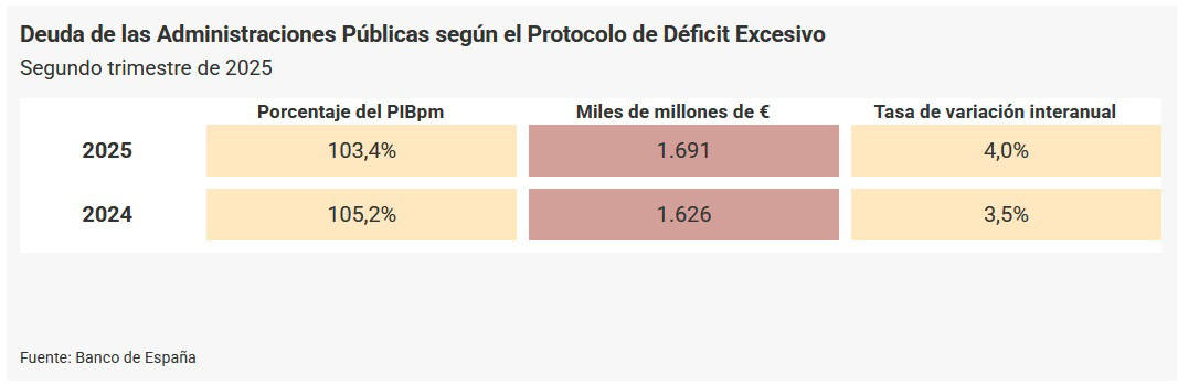 La deuda pública se situó en el 103,4% del PIB en el segundo trimestre, hasta 1,691 billones