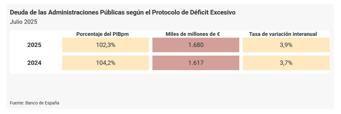 La deuda pública se redujo al 102,3% del PIB en julio, hasta los 1,68 billones de euros