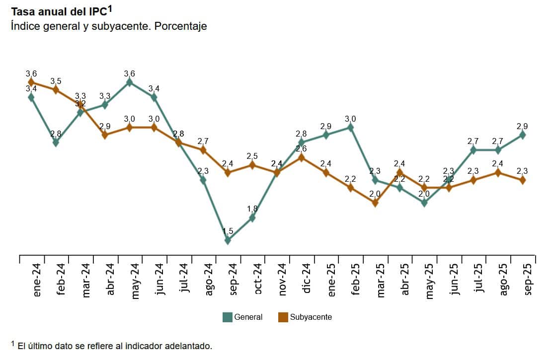 La inflación sube a un preocupante 2,9% en septiembre, dos décimas más