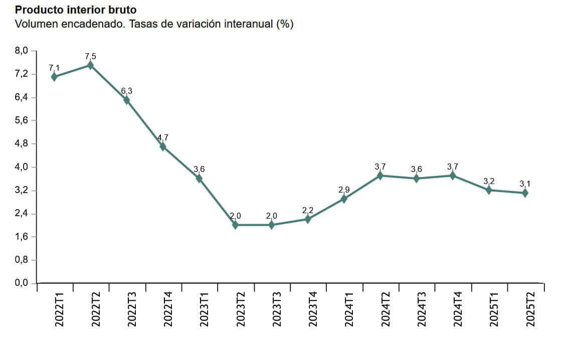La economía española creció un 0,8% en el segundo trimestre y un 3,1% interanual